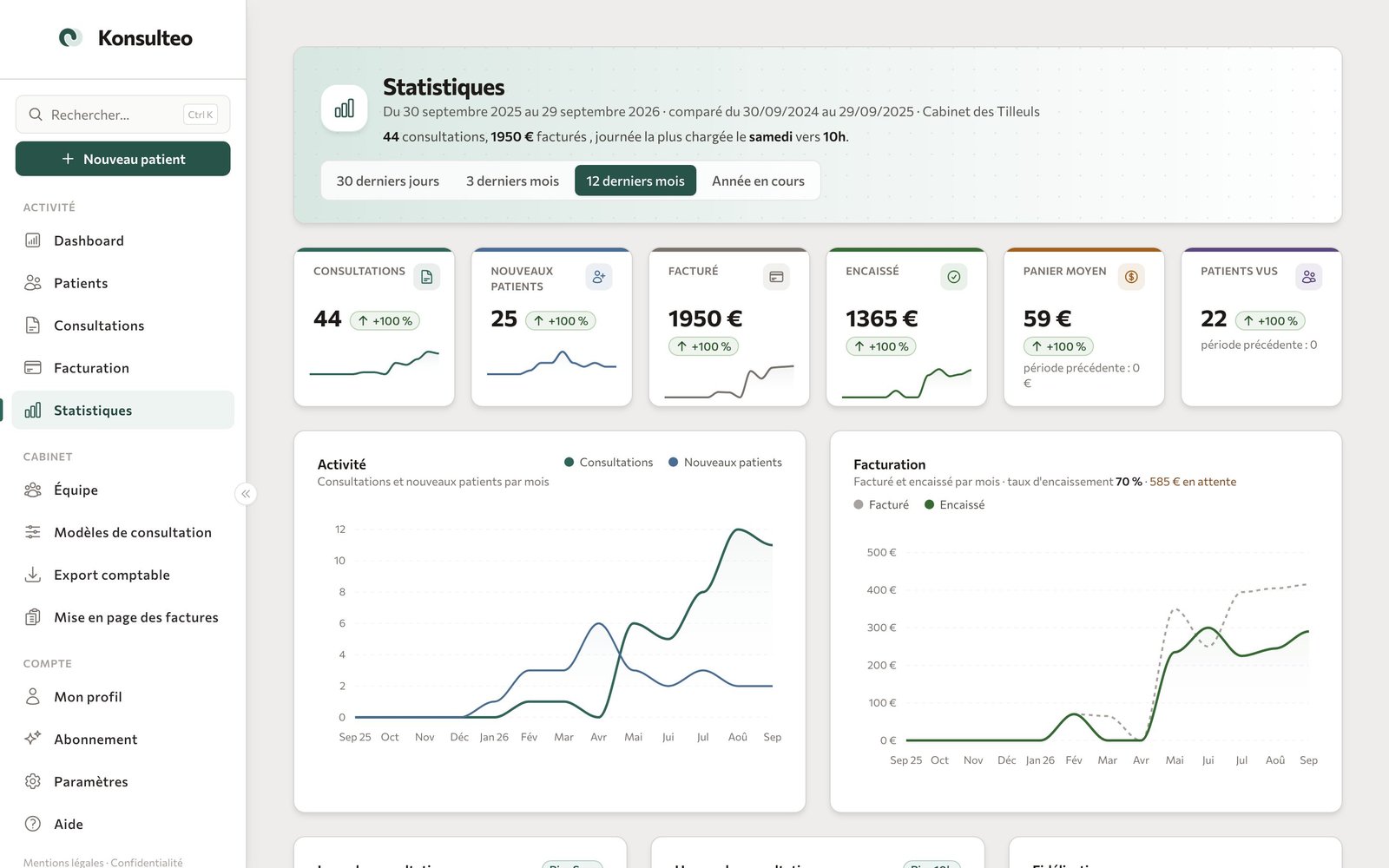 Page statistiques avec indicateurs et graphiques d'activité